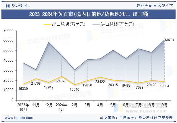 2023-2024年黄石市(境内目的地/货源地)进、出口额