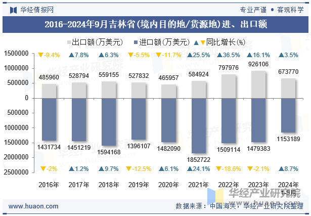 2016-2024年9月吉林省(境内目的地/货源地)进、出口额