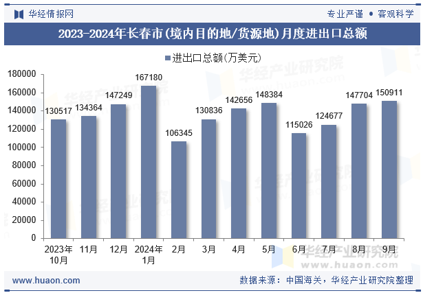 2023-2024年长春市(境内目的地/货源地)月度进出口总额