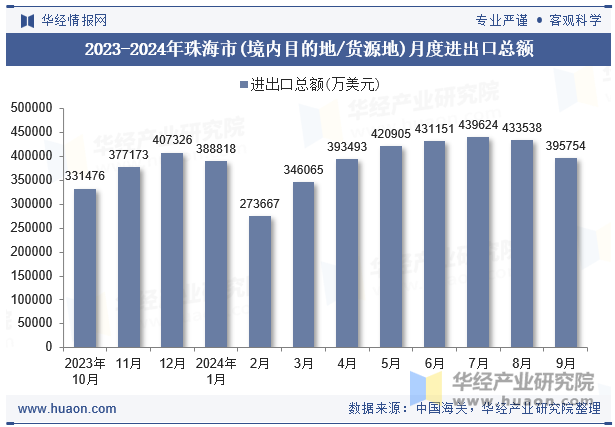 2023-2024年珠海市(境内目的地/货源地)月度进出口总额