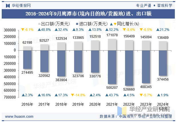 2016-2024年9月鹰潭市(境内目的地/货源地)进、出口额