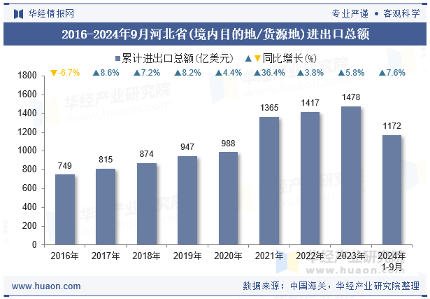 2016-2024年9月河北省(境内目的地/货源地)进出口总额