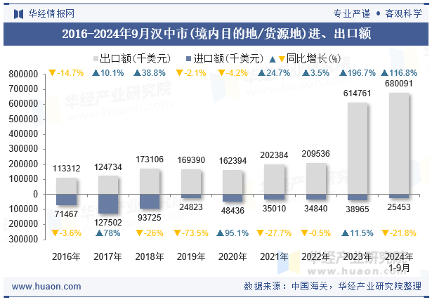 2016-2024年9月汉中市(境内目的地/货源地)进、出口额