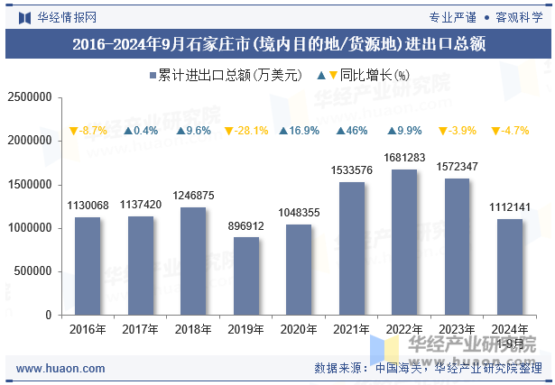 2016-2024年9月石家庄市(境内目的地/货源地)进出口总额