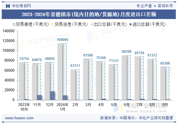 2023-2024年景德镇市(境内目的地/货源地)月度进出口差额