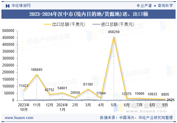 2023-2024年汉中市(境内目的地/货源地)进、出口额