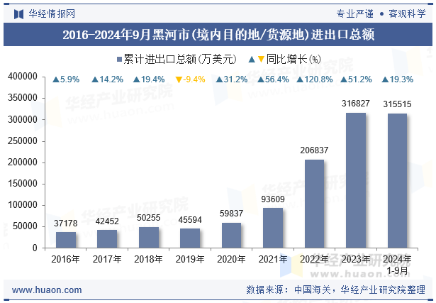 2016-2024年9月黑河市(境内目的地/货源地)进出口总额