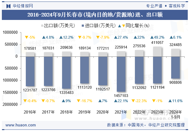 2016-2024年9月长春市(境内目的地/货源地)进、出口额