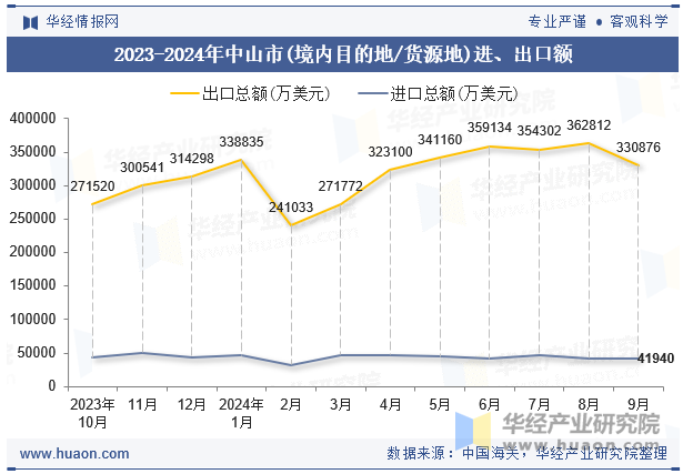 2023-2024年中山市(境内目的地/货源地)进、出口额