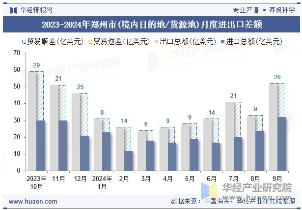 2023-2024年郑州市(境内目的地/货源地)月度进出口差额