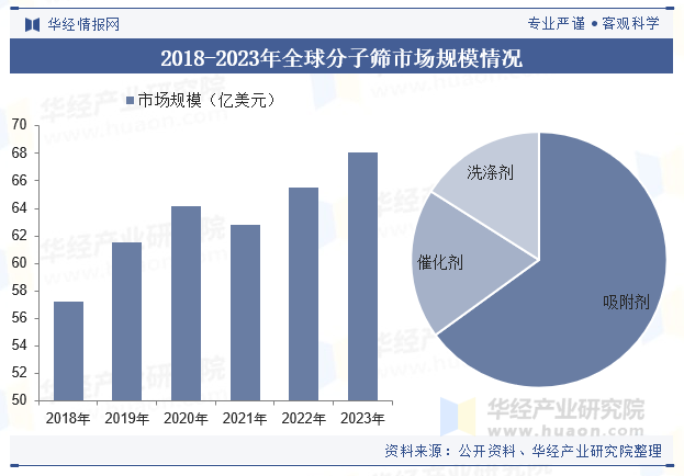 2018-2023年全球分子筛市场规模情况