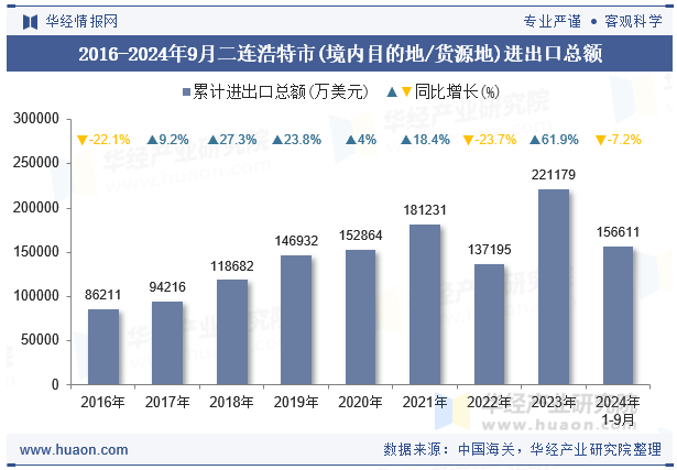 2016-2024年9月二连浩特市(境内目的地/货源地)进出口总额