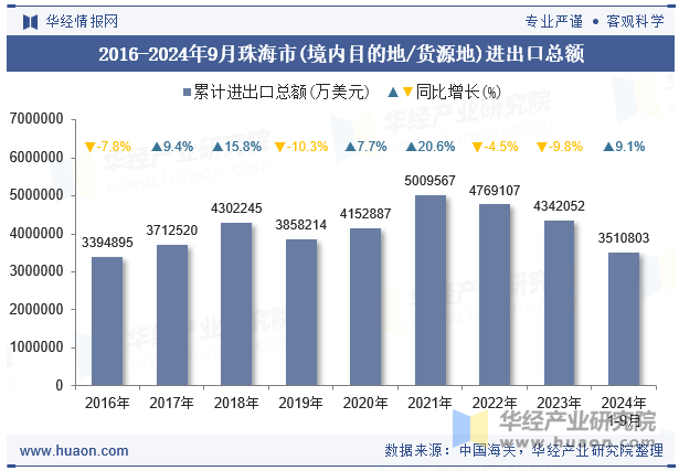 2016-2024年9月珠海市(境内目的地/货源地)进出口总额