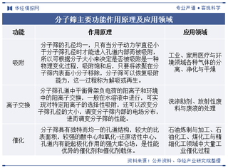 2024年中国分子筛行业发展现状及趋势分析，行业产品在制氧、制氢、能源化工、环境治理等高新技术领域快速渗透和发展「图」