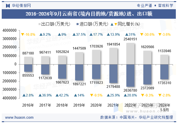 2016-2024年9月云南省(境内目的地/货源地)进、出口额