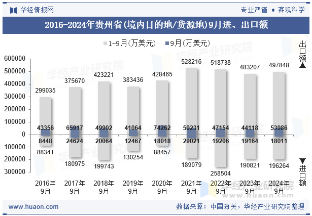2016-2024年贵州省(境内目的地/货源地)9月进、出口额
