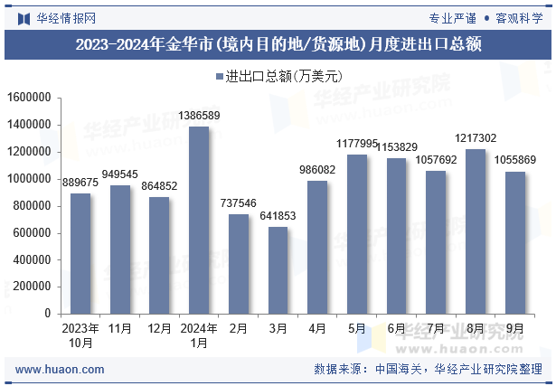 2023-2024年金华市(境内目的地/货源地)月度进出口总额