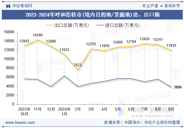 2023-2024年呼和浩特市(境内目的地/货源地)进、出口额