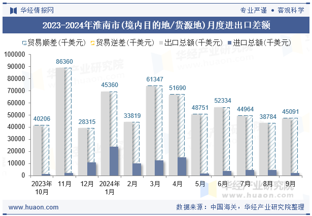 2023-2024年淮南市(境内目的地/货源地)月度进出口差额