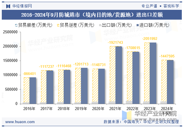 2016-2024年9月防城港市（境内目的地/货源地）进出口差额