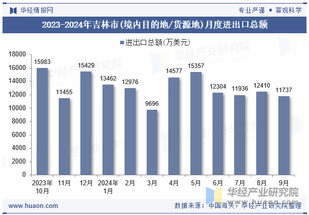 2023-2024年吉林市(境内目的地/货源地)月度进出口总额