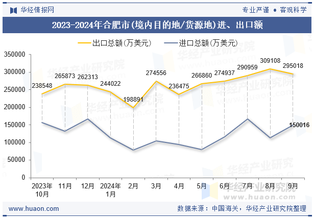 2023-2024年合肥市(境内目的地/货源地)进、出口额