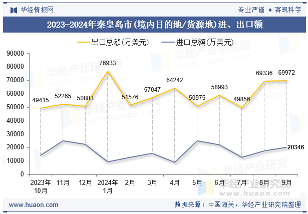 2023-2024年秦皇岛市(境内目的地/货源地)进、出口额