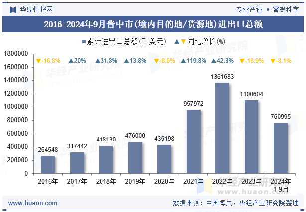 2016-2024年9月晋中市(境内目的地/货源地)进出口总额