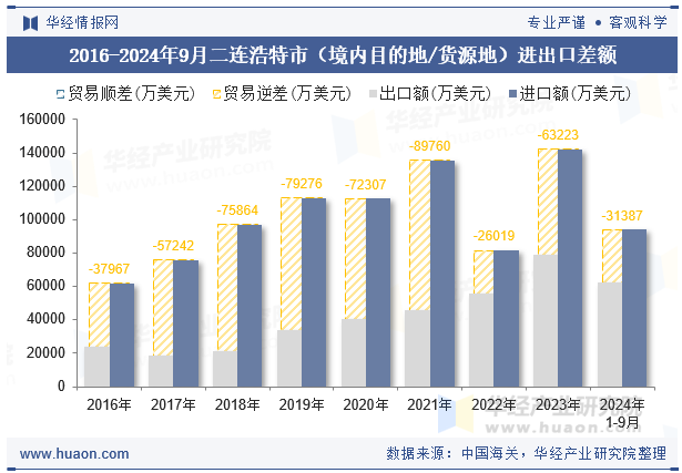 2016-2024年9月二连浩特市（境内目的地/货源地）进出口差额