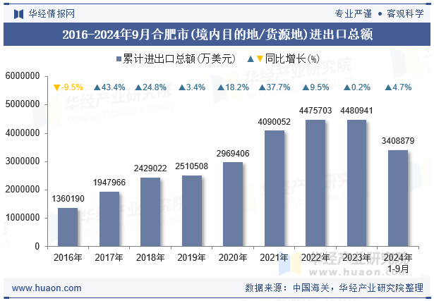 2016-2024年9月合肥市(境内目的地/货源地)进出口总额