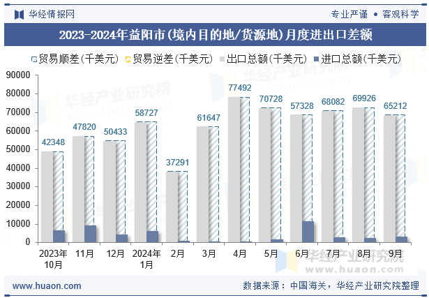 2023-2024年益阳市(境内目的地/货源地)月度进出口差额