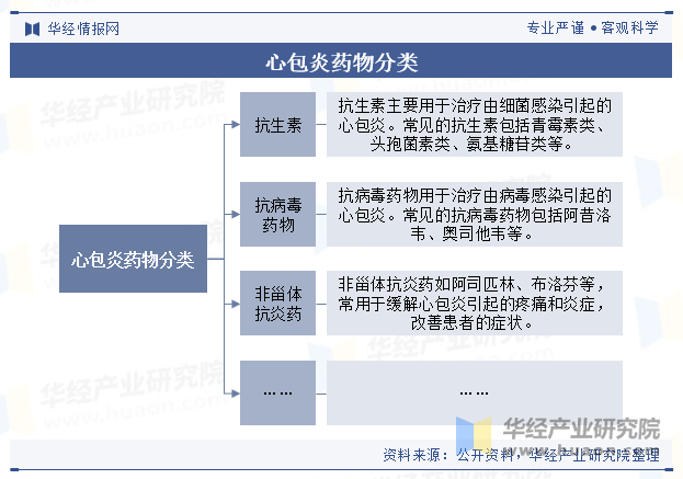 心包炎药物分类