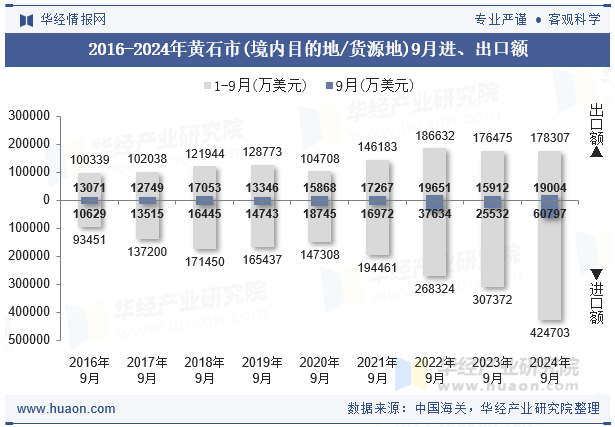 2016-2024年黄石市(境内目的地/货源地)9月进、出口额