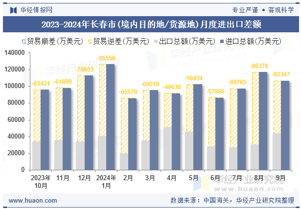 2023-2024年长春市(境内目的地/货源地)月度进出口差额