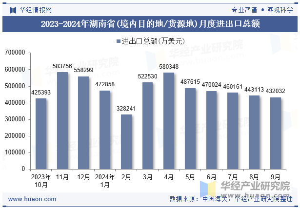 2023-2024年湖南省(境内目的地/货源地)月度进出口总额