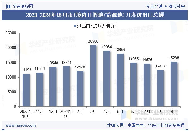 2023-2024年银川市(境内目的地/货源地)月度进出口总额