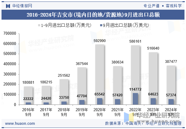 2016-2024年吉安市(境内目的地/货源地)9月进出口总额