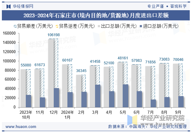 2023-2024年石家庄市(境内目的地/货源地)月度进出口差额