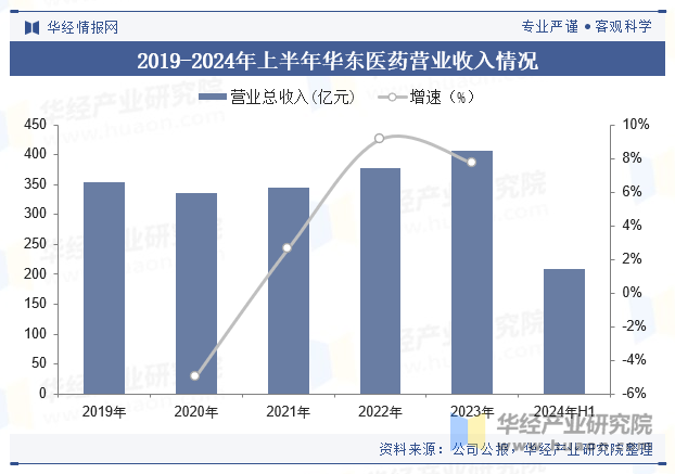 2019-2024年上半年华东医药营业收入情况