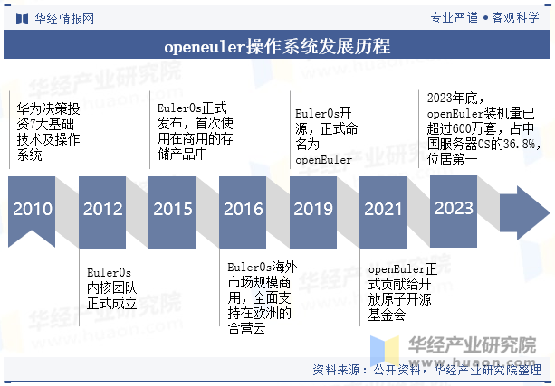 openeuler操作系统发展历程