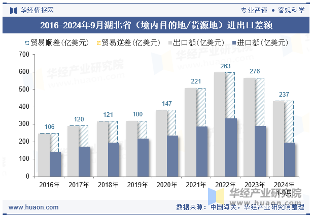 2016-2024年9月湖北省（境内目的地/货源地）进出口差额