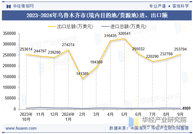 2023-2024年乌鲁木齐市(境内目的地/货源地)进、出口额