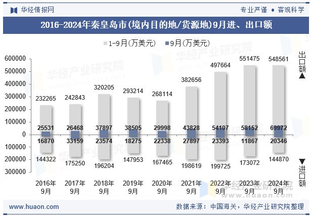 2016-2024年秦皇岛市(境内目的地/货源地)9月进、出口额