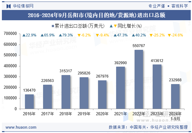 2016-2024年9月岳阳市(境内目的地/货源地)进出口总额