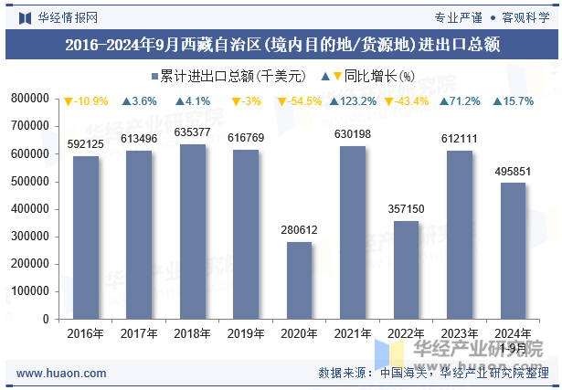 2016-2024年9月西藏自治区(境内目的地/货源地)进出口总额