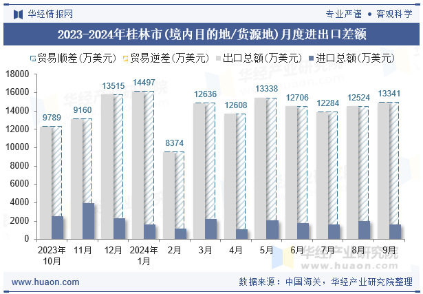 2023-2024年桂林市(境内目的地/货源地)月度进出口差额