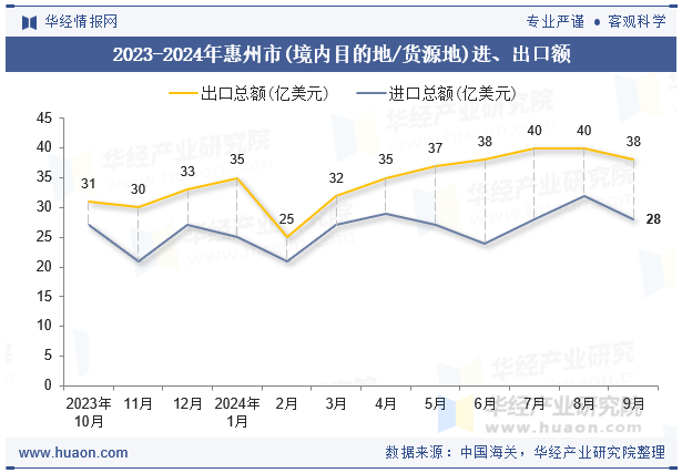 2023-2024年惠州市(境内目的地/货源地)进、出口额