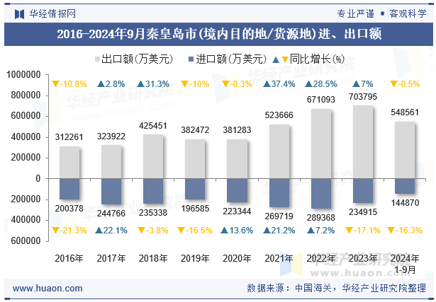 2016-2024年9月秦皇岛市(境内目的地/货源地)进、出口额