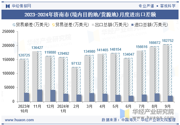 2023-2024年济南市(境内目的地/货源地)月度进出口差额