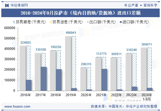 2016-2024年9月拉萨市（境内目的地/货源地）进出口差额